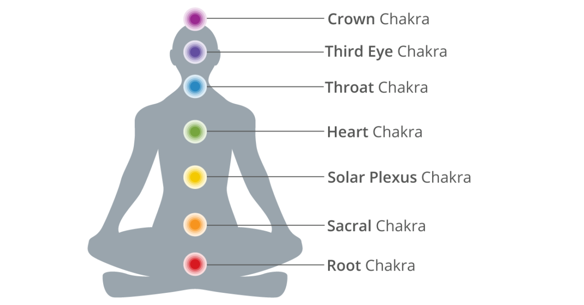 chakra chart and color
